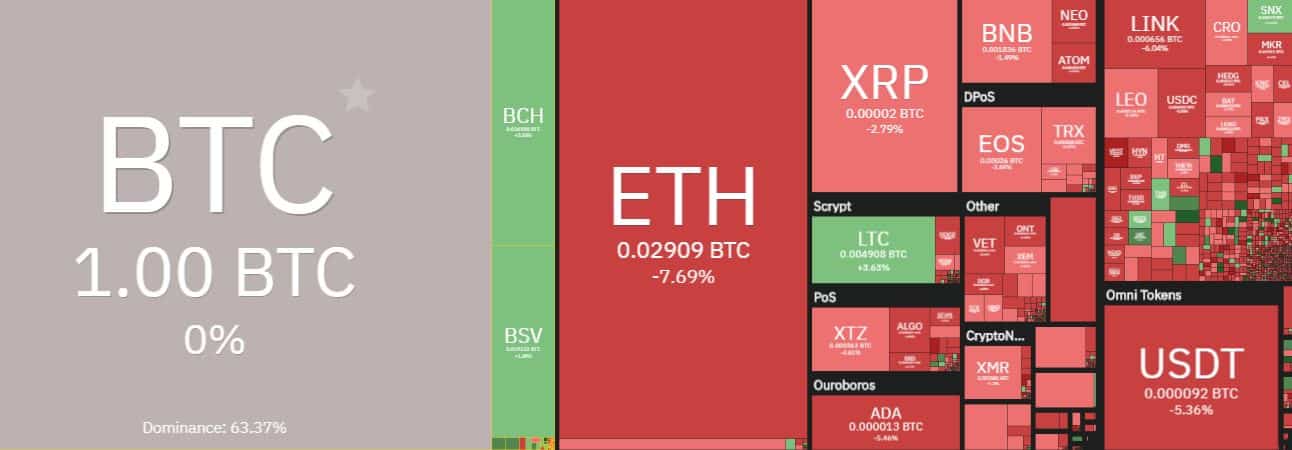 Altcoins Vs. Bitcoin. Source: coin360.com
