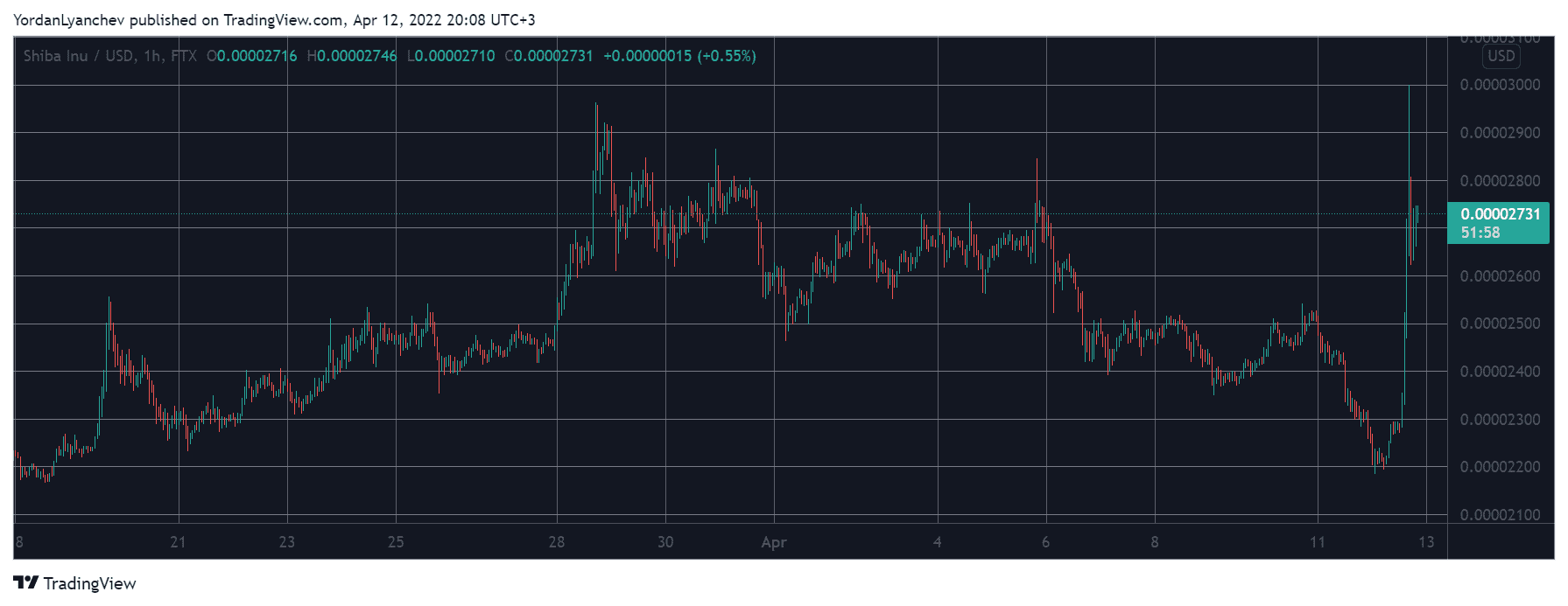 SHIBUSD. Source: TradingView