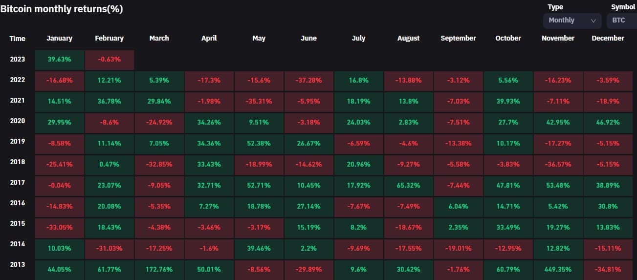 Bitcoin Monthly Gains. Source: CoinGlass