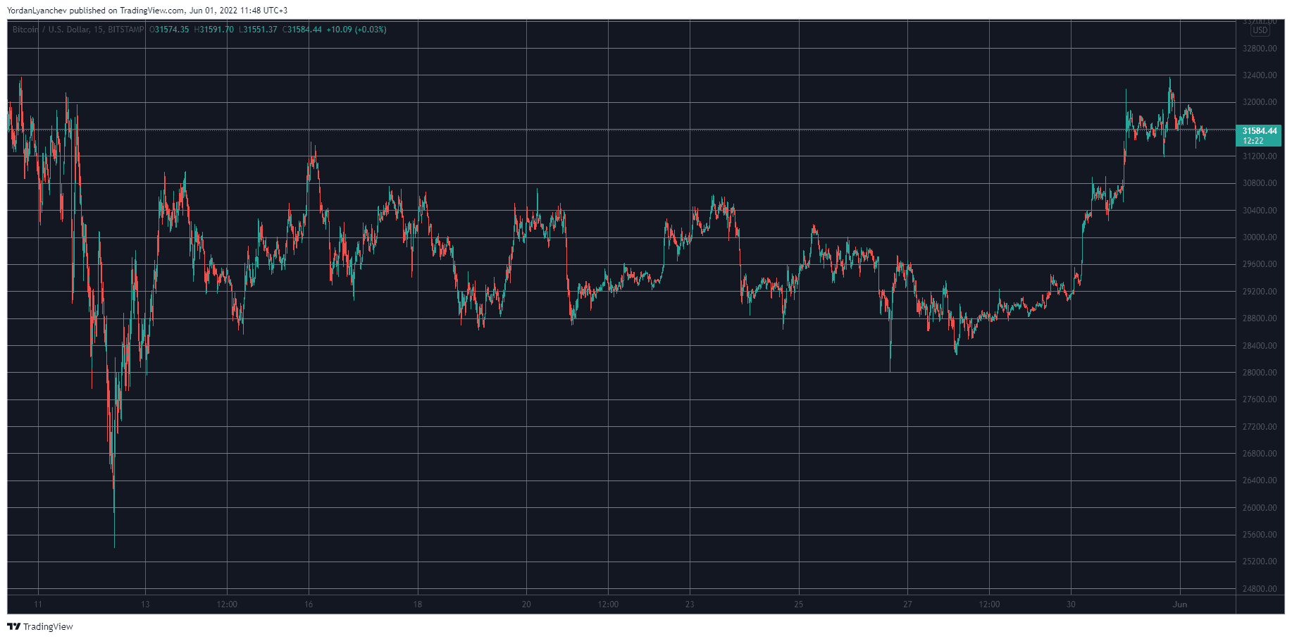 BTCUSD. Source: TradingView
