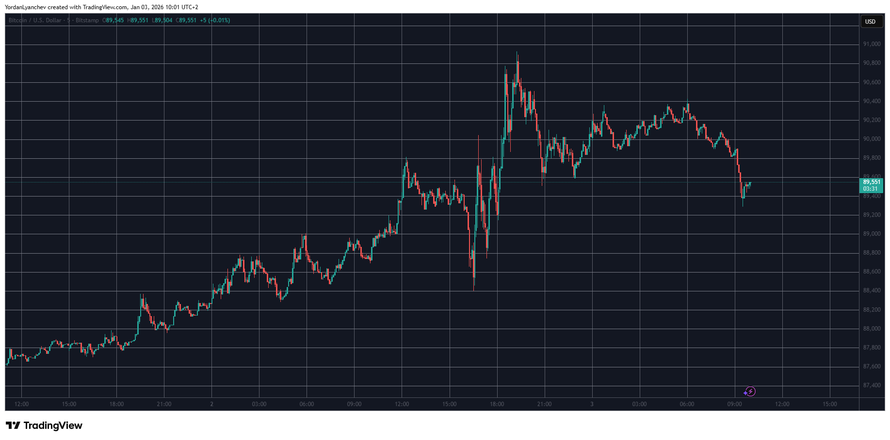BTCUSD Jan 3. Source: TradingView