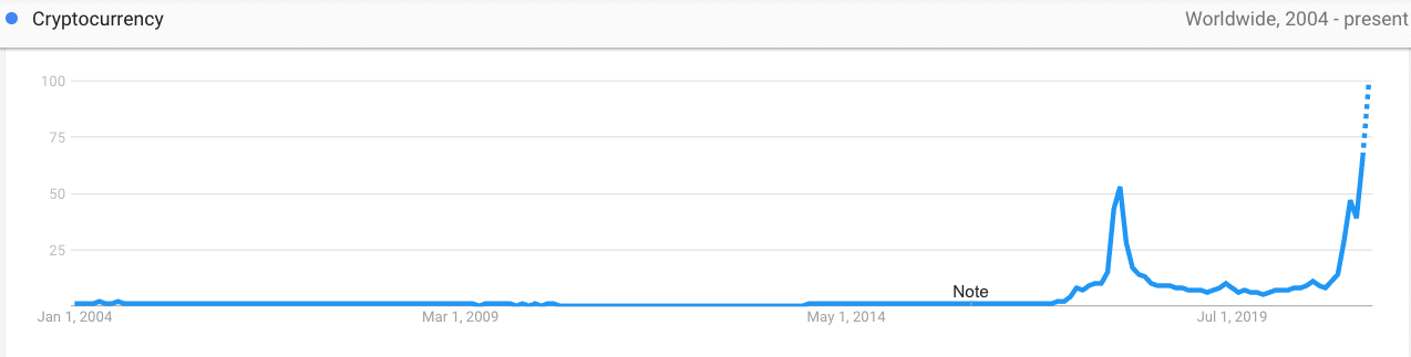 Worldwide Cryptocurrency Searches. Source: Googe Trends