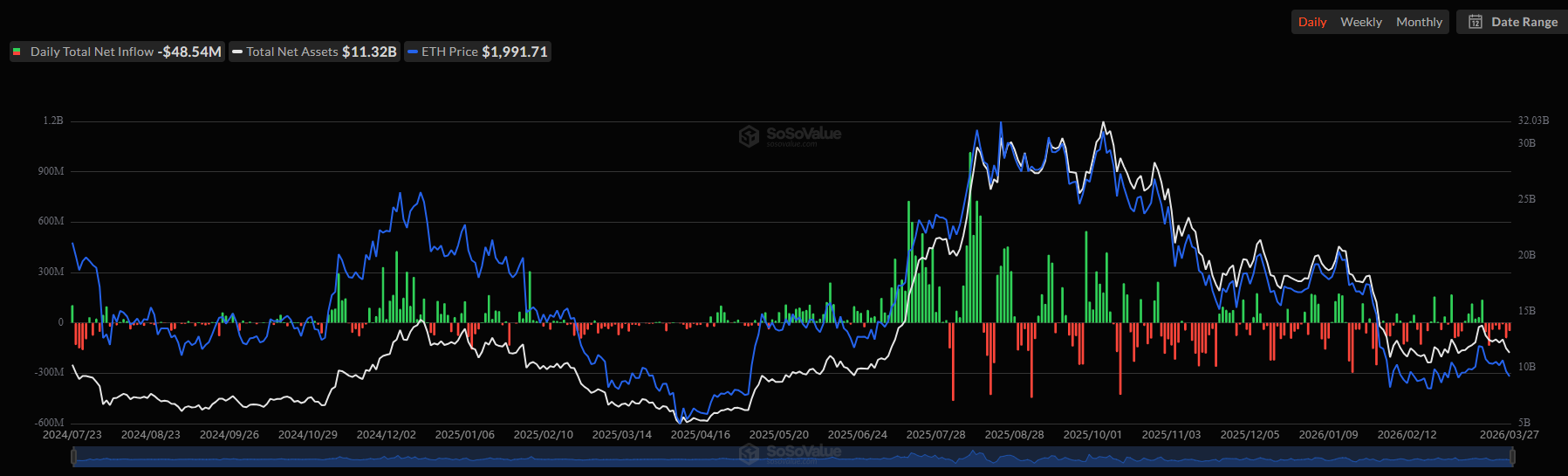 Spot Ethereum ETF Flows. Source: SoSoValue