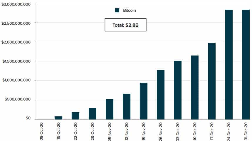 Inflows To The Bitcoin Trust. Source: Grayscale