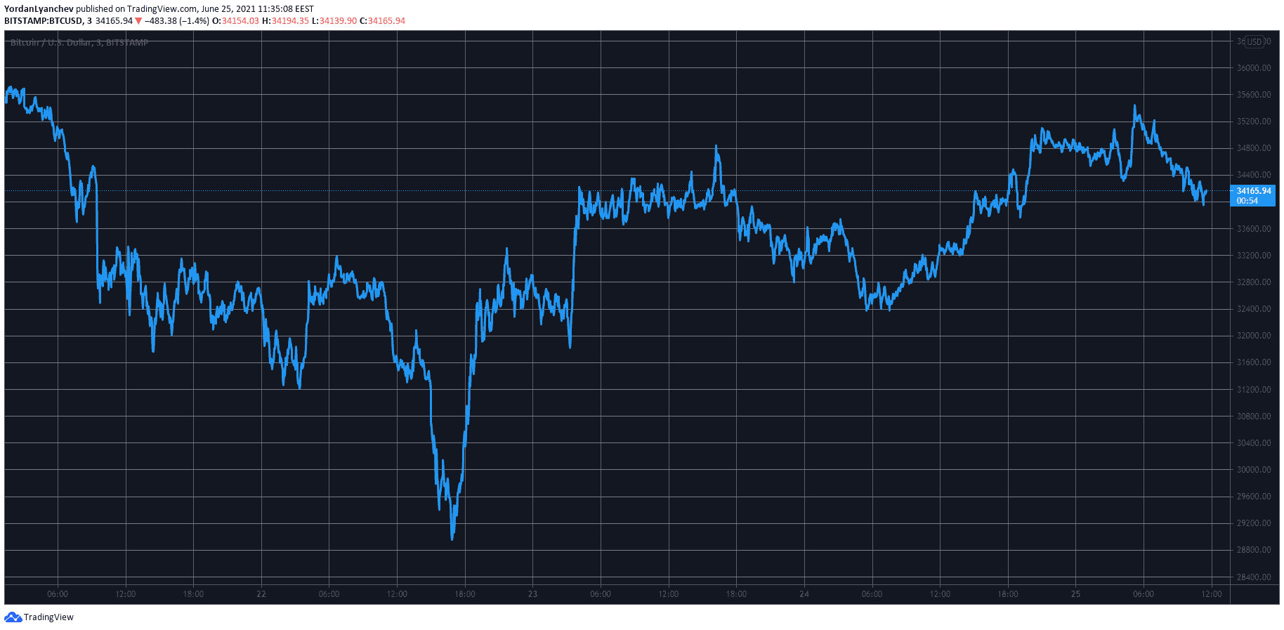 BTCUSD. Source: TradingView