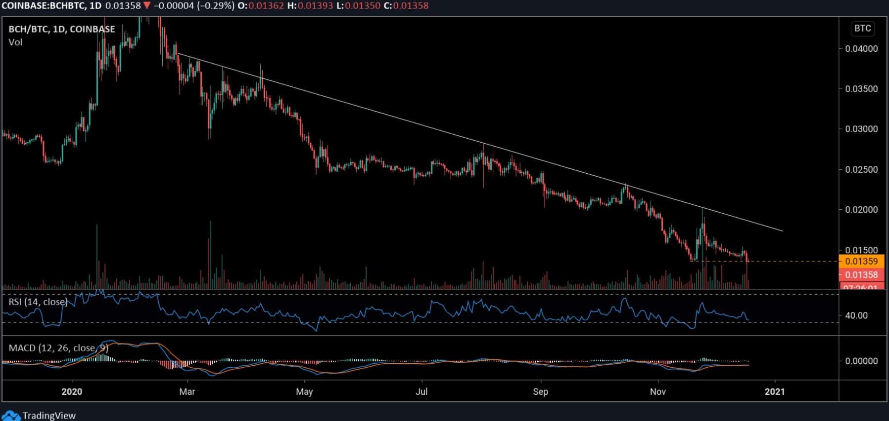bchbtc_chart