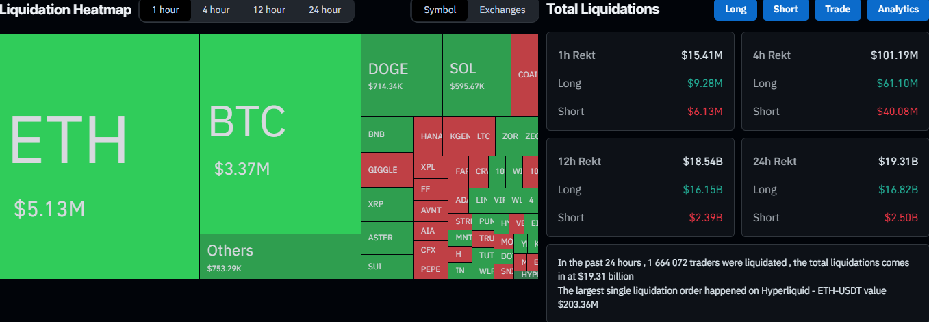 Liquidation Data from CoinGlass