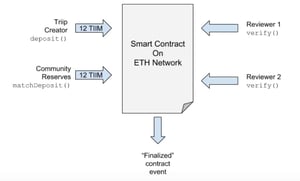 What is TriipMiles Protocol? Review and Project Evaluation