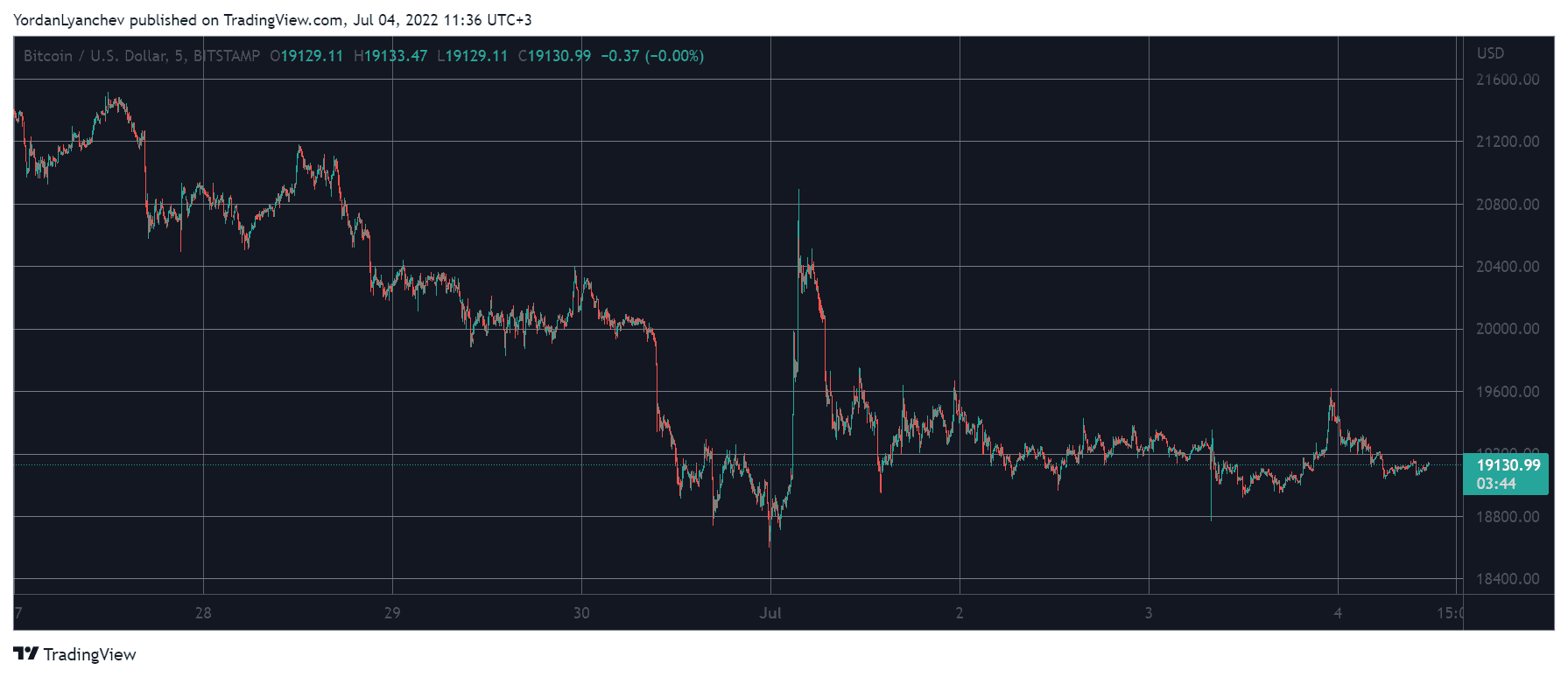 BTCUSD. Source: TradingView