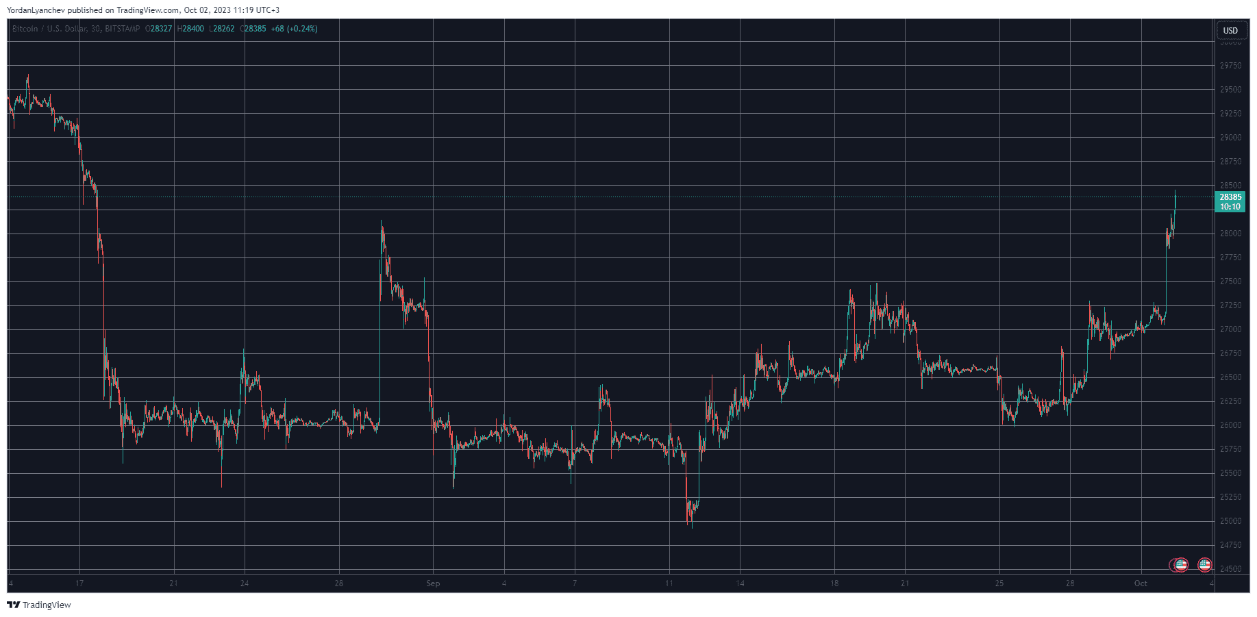 BTCUSD. Source: TradingView