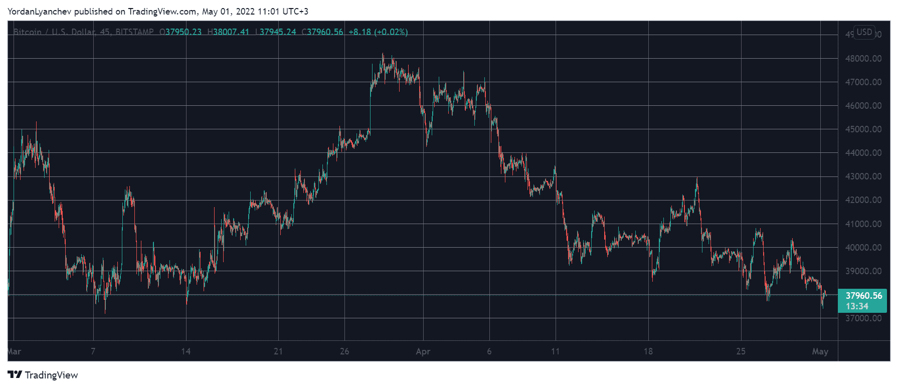 BTCUSD. Source: TradingView