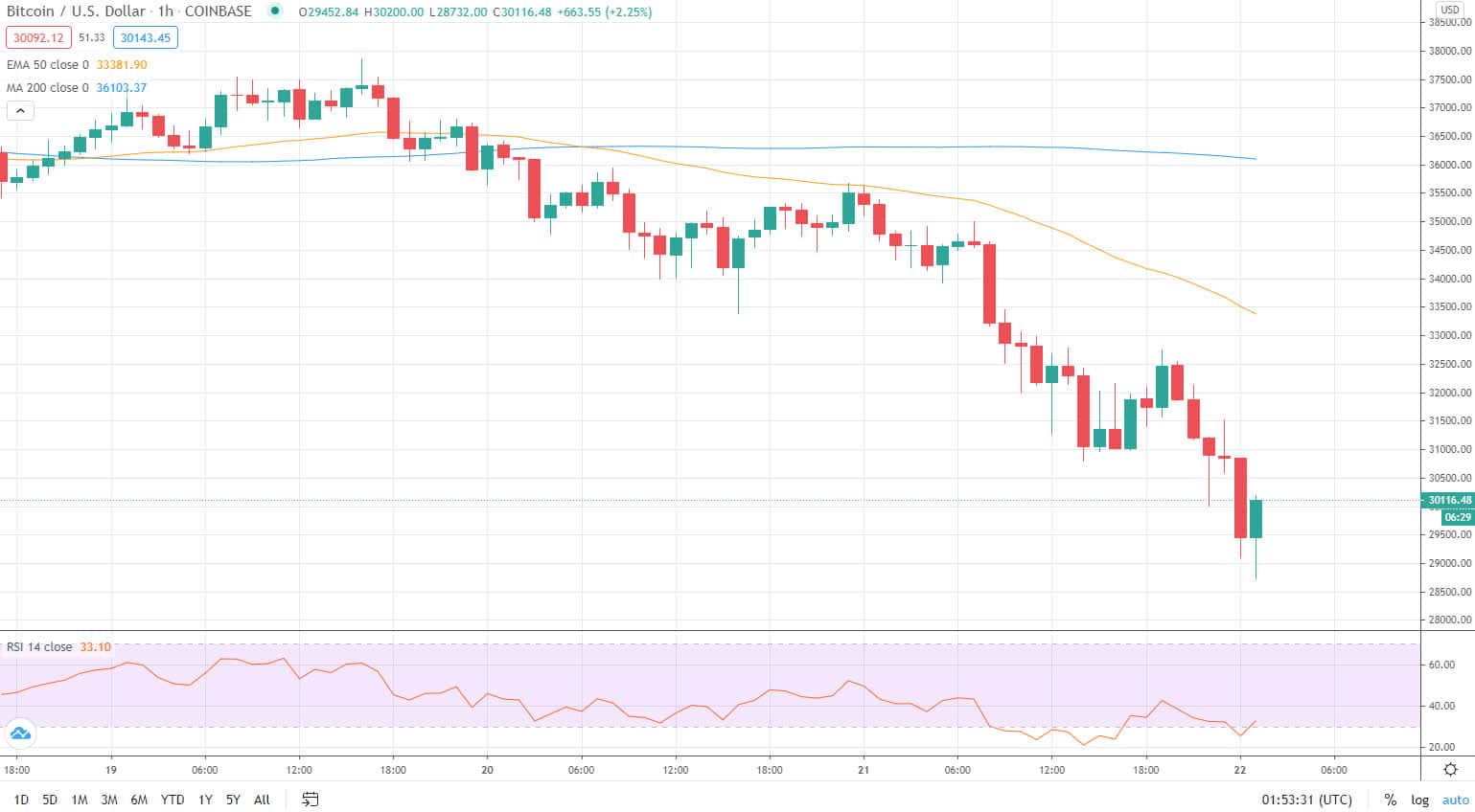 Bitcoin price