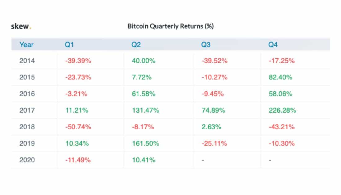 Bitcoin Quarterly Returns. Source: Skew.com