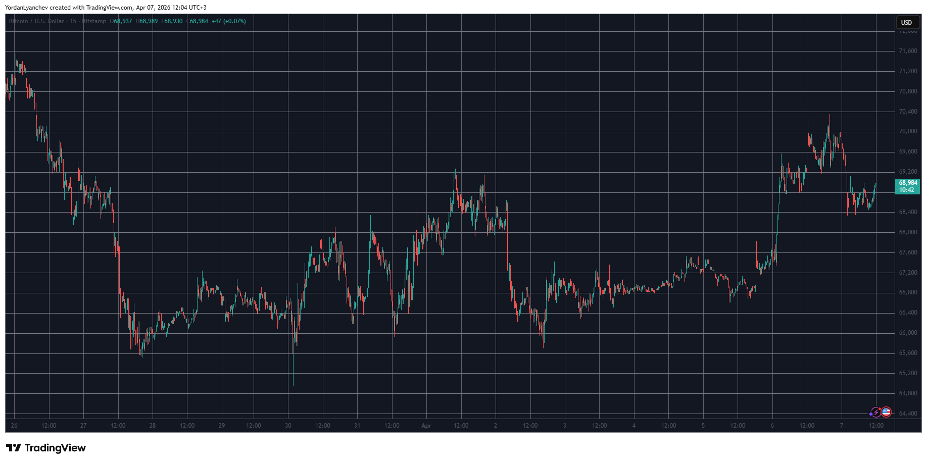BTCUSD April 7. Source: TradingView