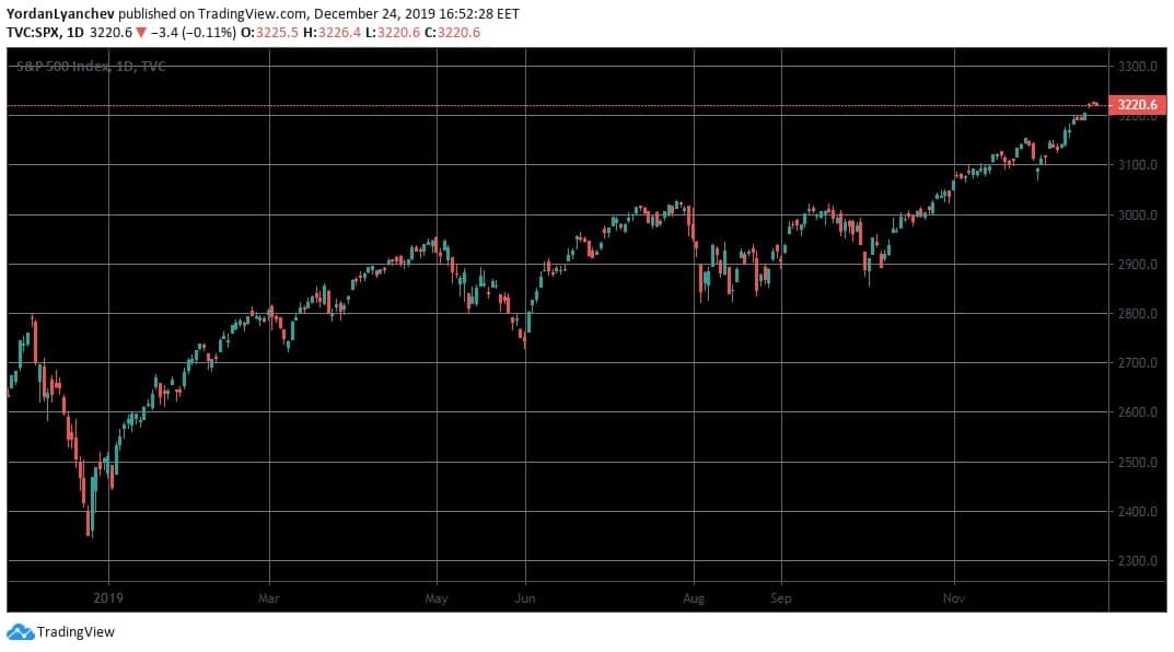 S&P500 1D. Source: TradingView