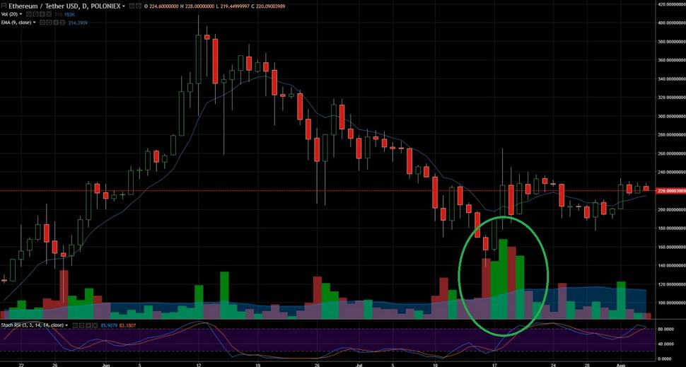 ETH USD