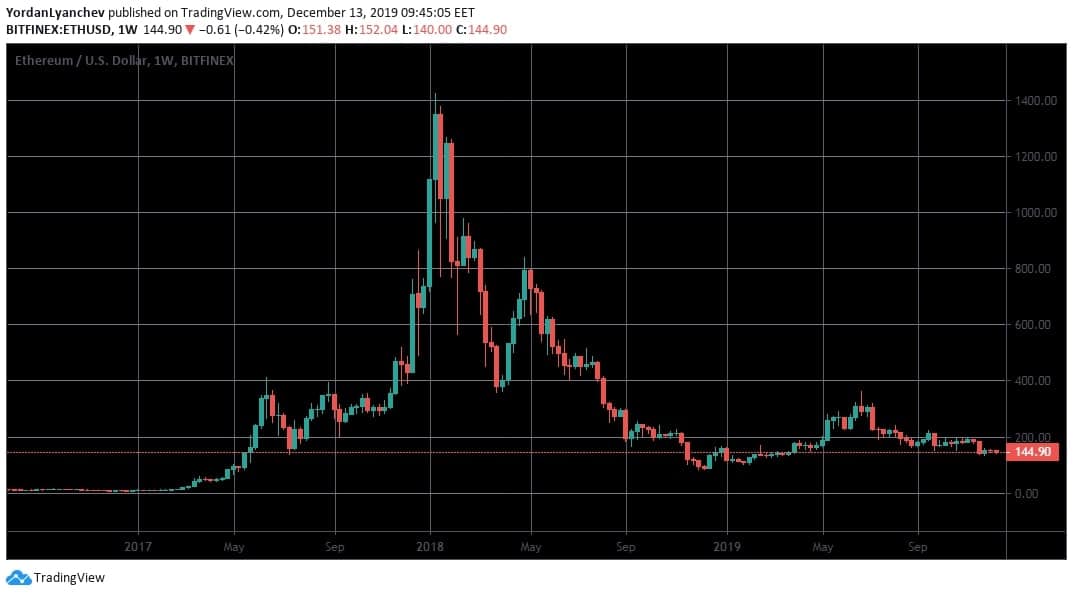 ETHUSD1w. Bitfinex. Source: TradingView 