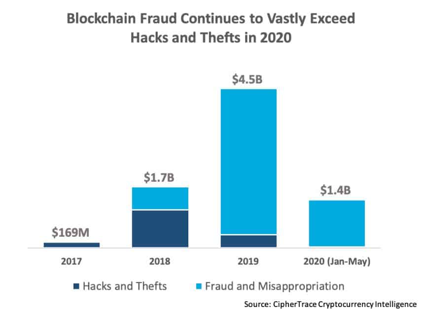Crypto Frauds Amount. Source; CipherTrace