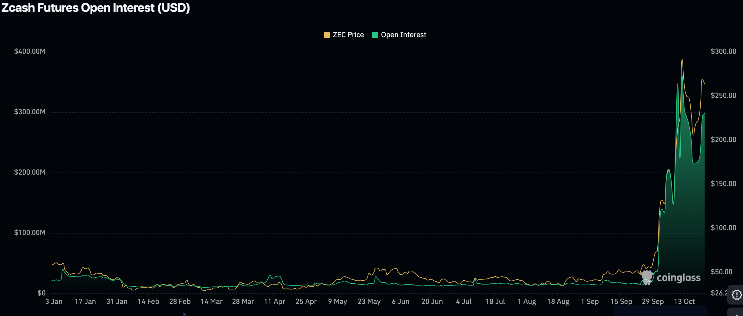 ZEC open interest