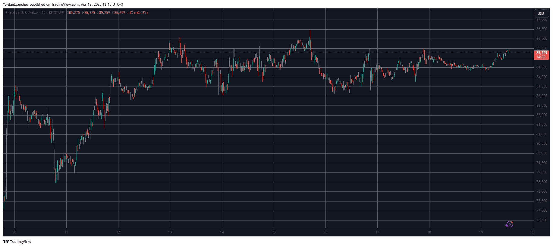 BTCUSD. Source: TradingView