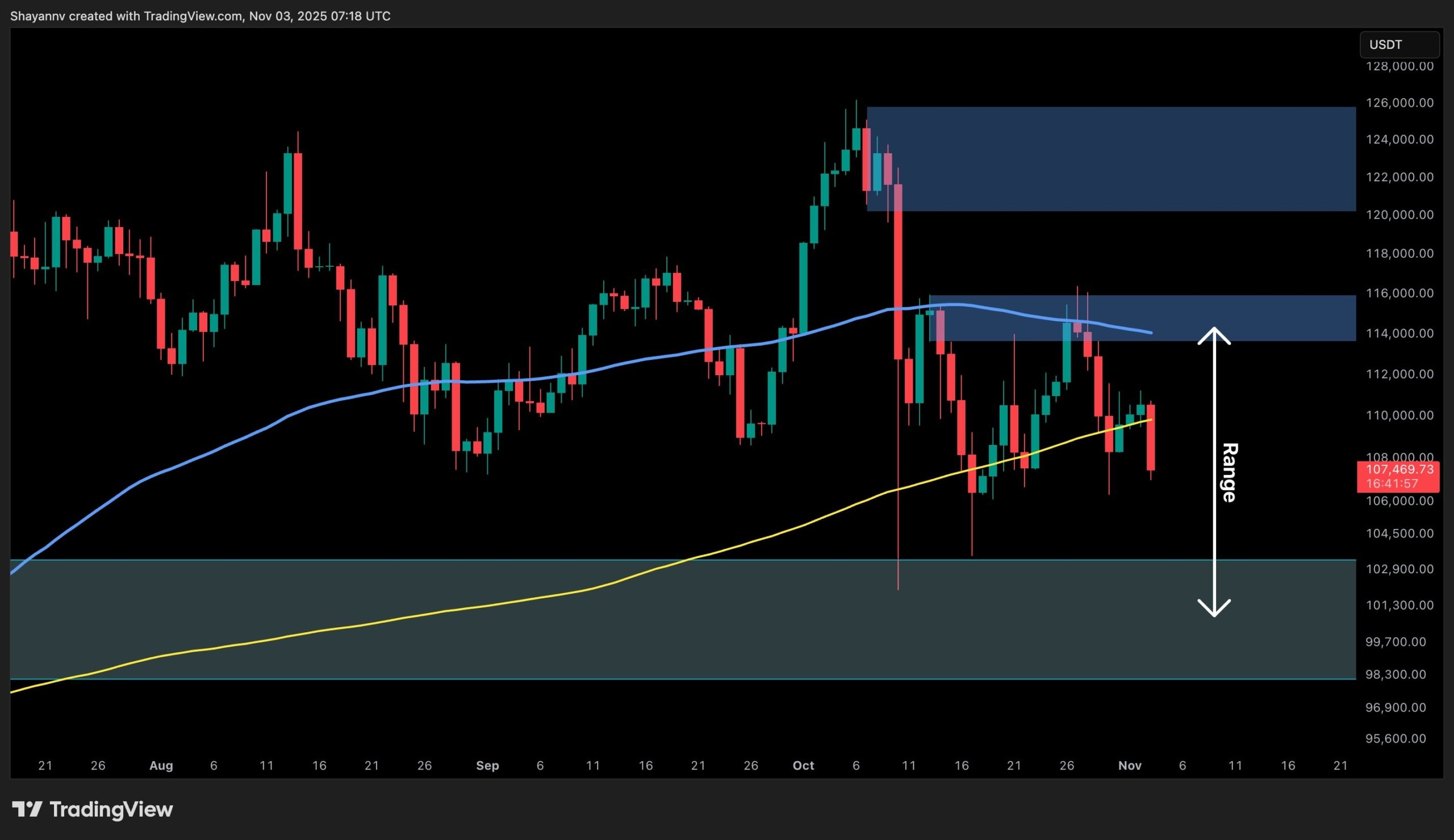Análisis de precio de Bitcoin: Surgen las señales bajistas para BTC