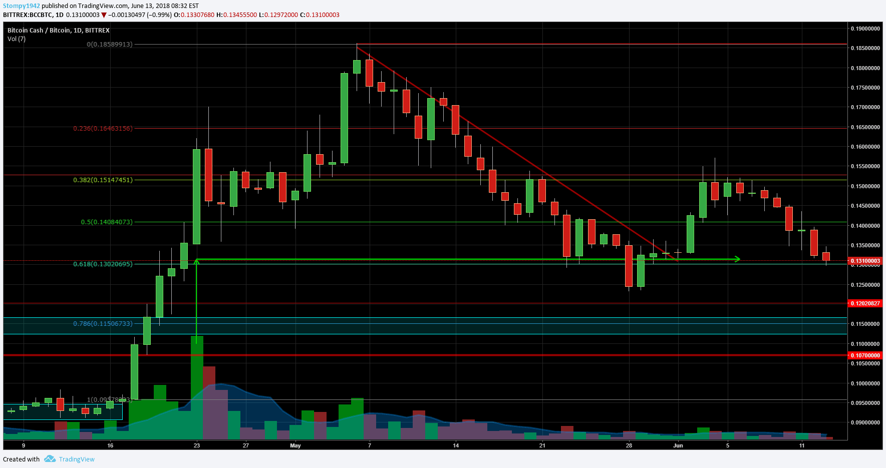 BCHBTC