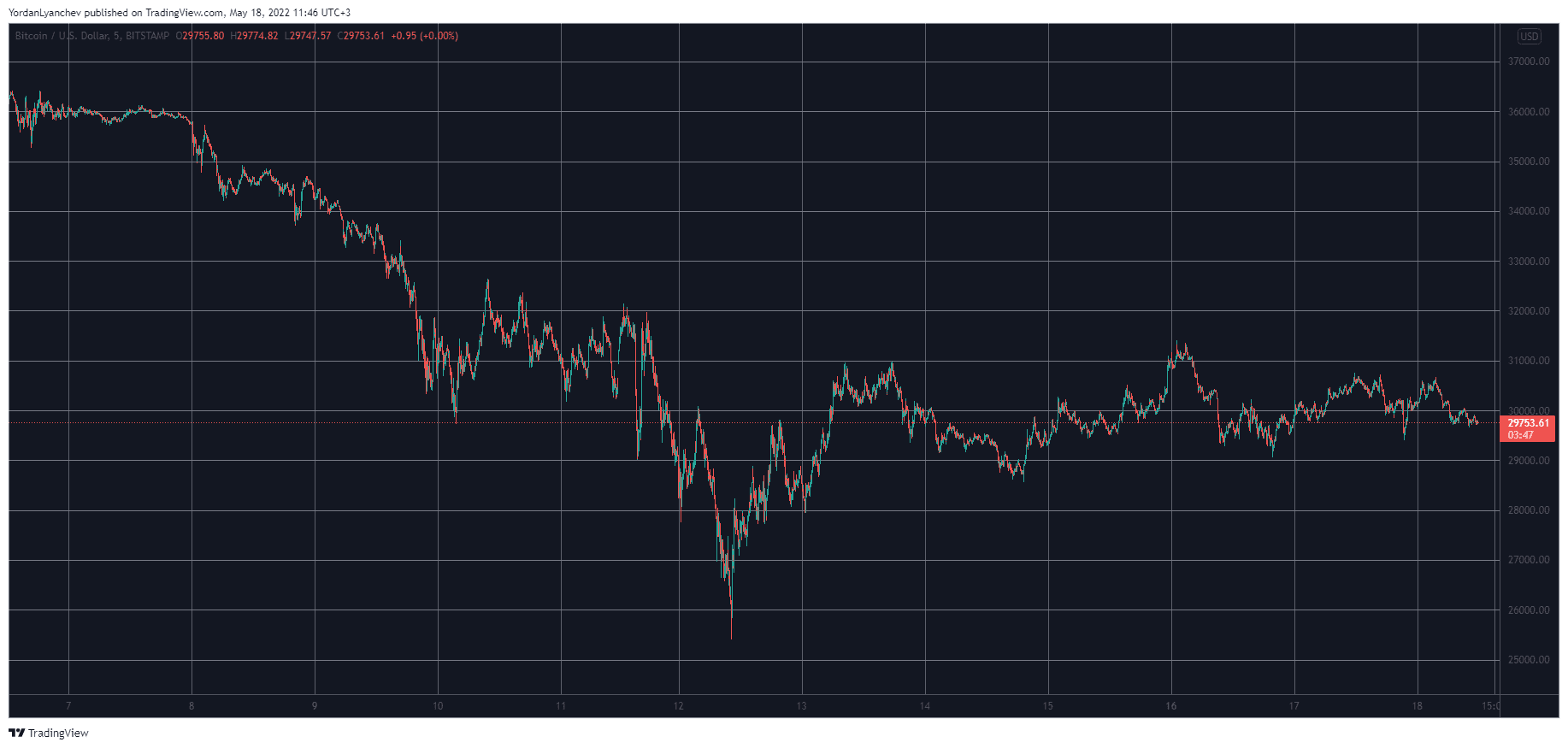 BTCUSD. Source: TradingView