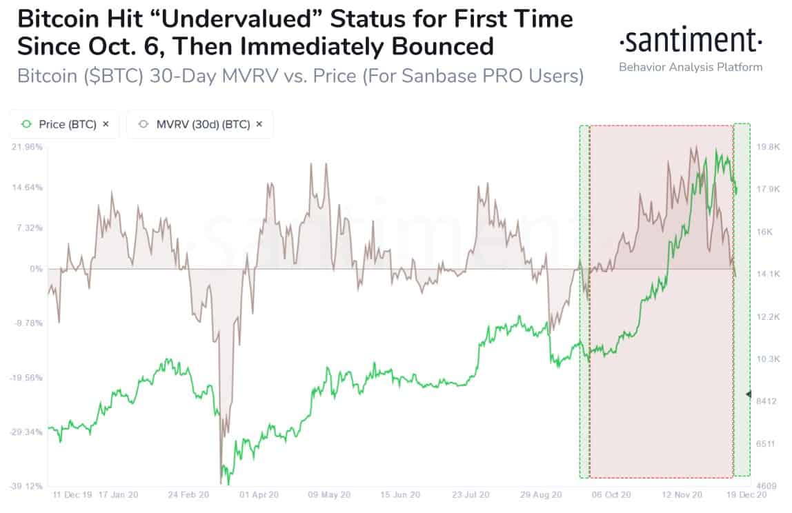 Bitcoin Undervalued/Overvalued Status. Source; Santiment