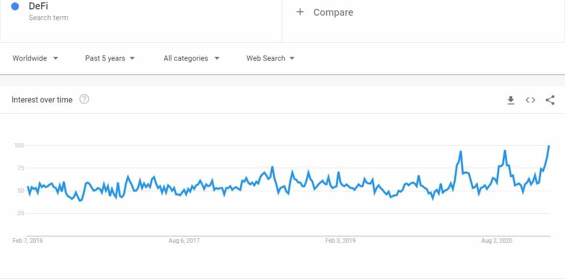 "DeFi" Google Searches 5-Year Back. Source: Google Trends