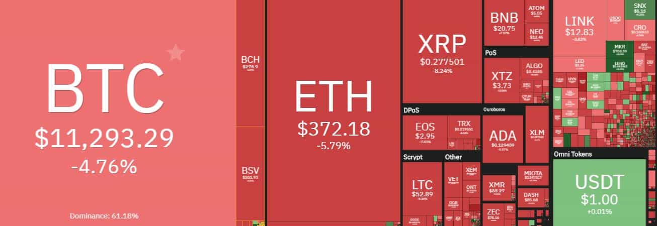 Cryptocurrency Market Overview. Source: coin360.com