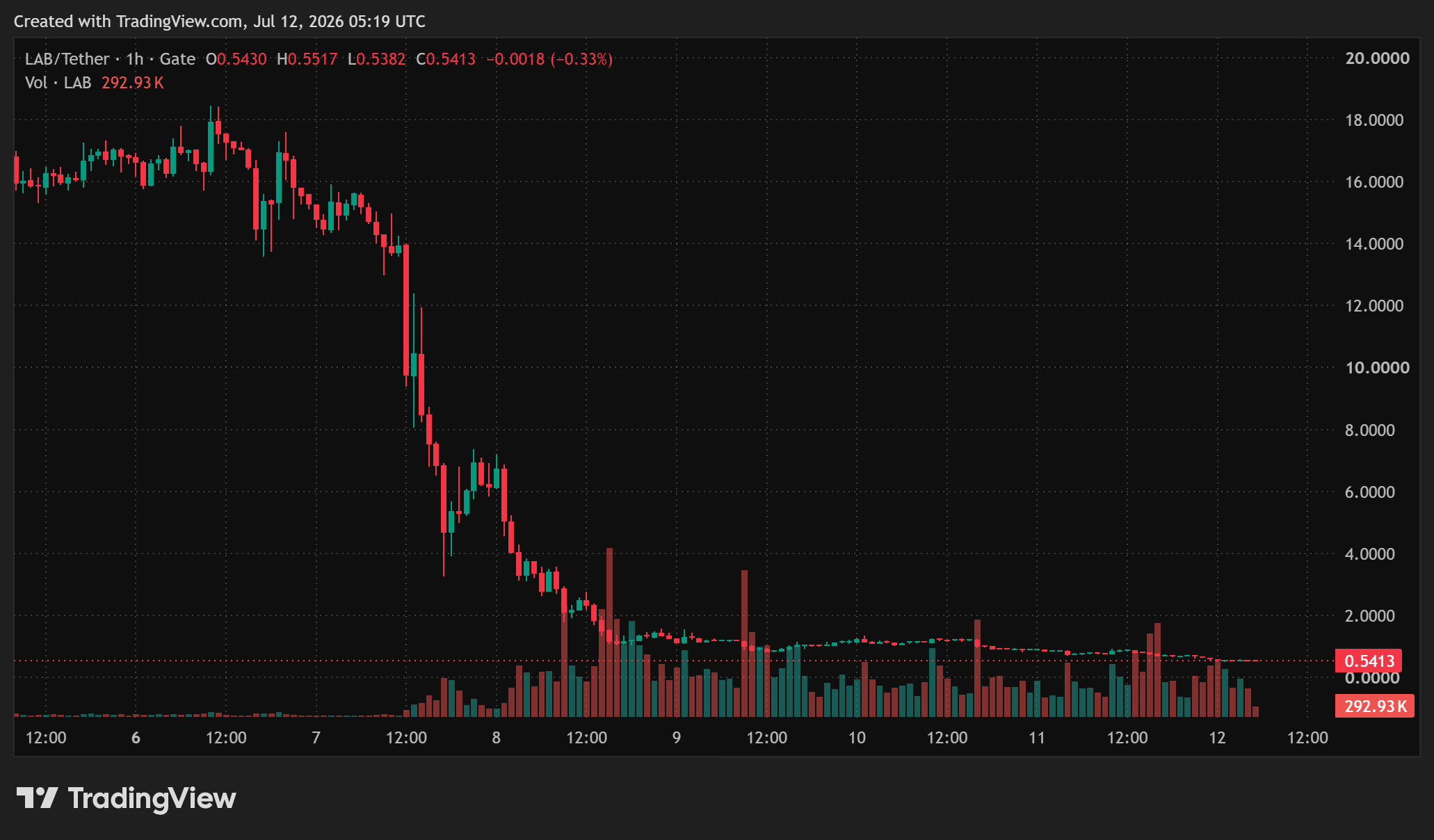 LABUSDT. Source: TradingView