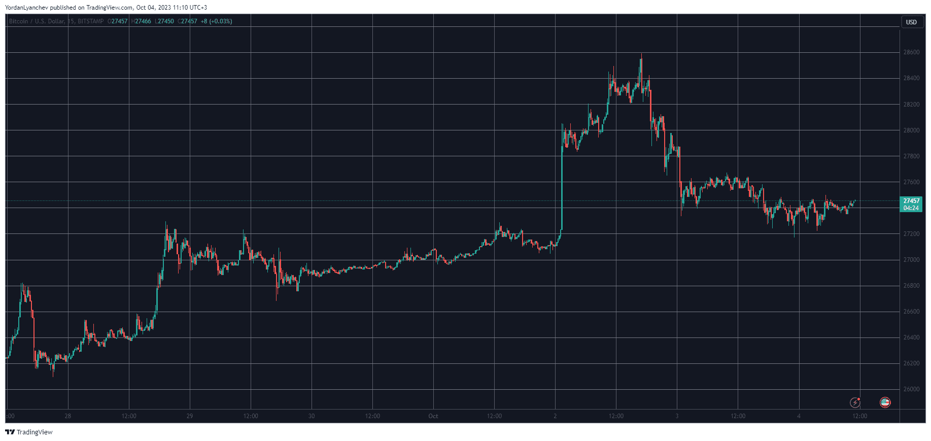 BTCUSD. Source: TradingView