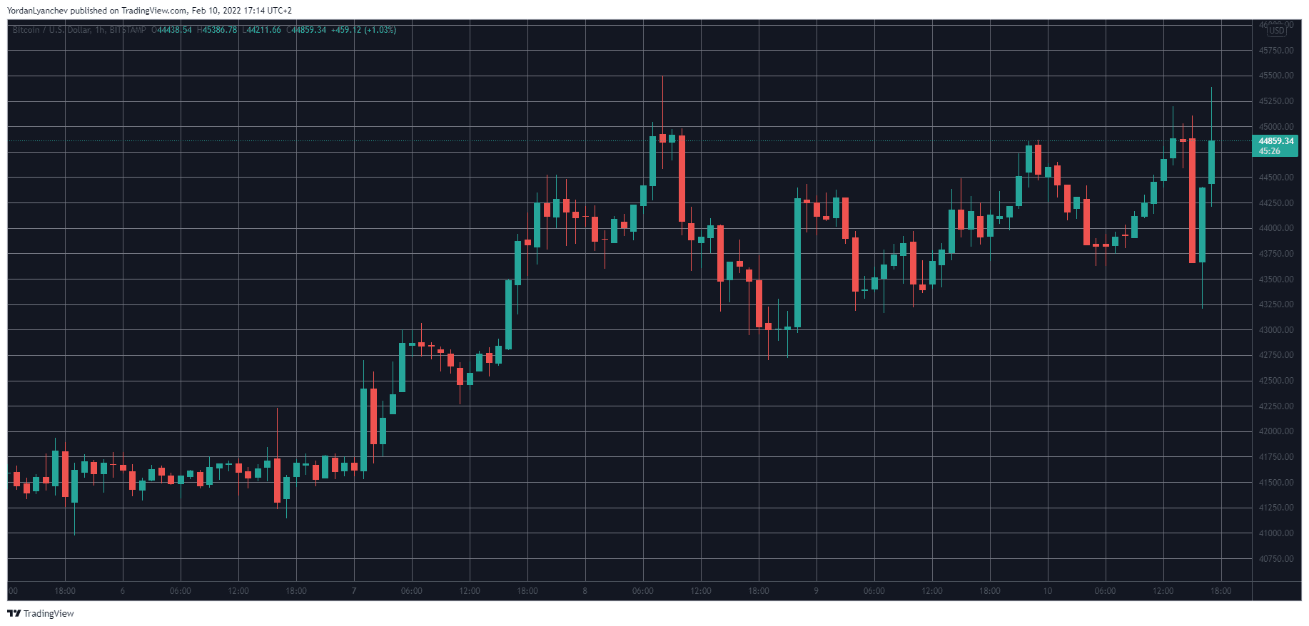 BTCUSD. Source: TradingView