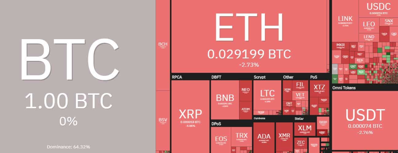 Altcoins Vs. Bitcoin. Source: coin360.com