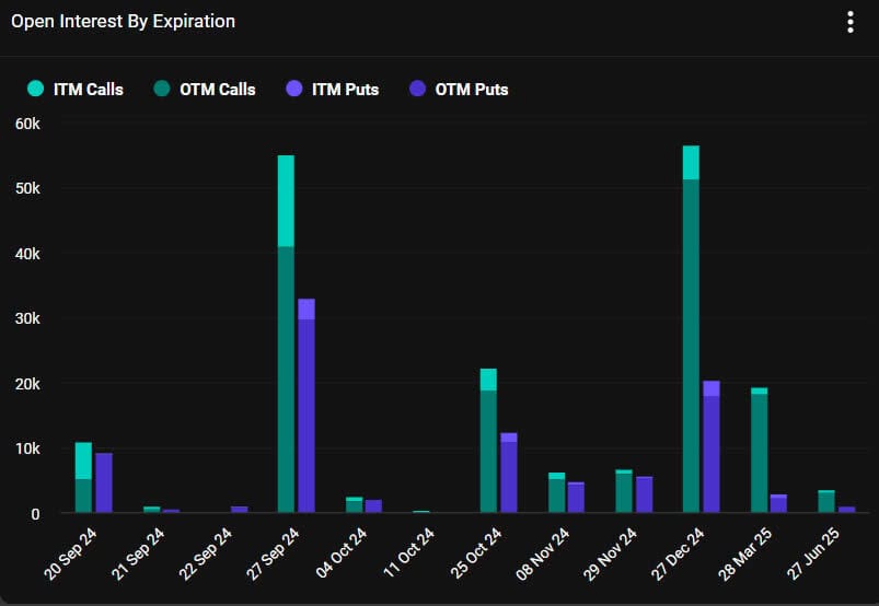 Bitcoin OI by expiry. Source: Deribit
