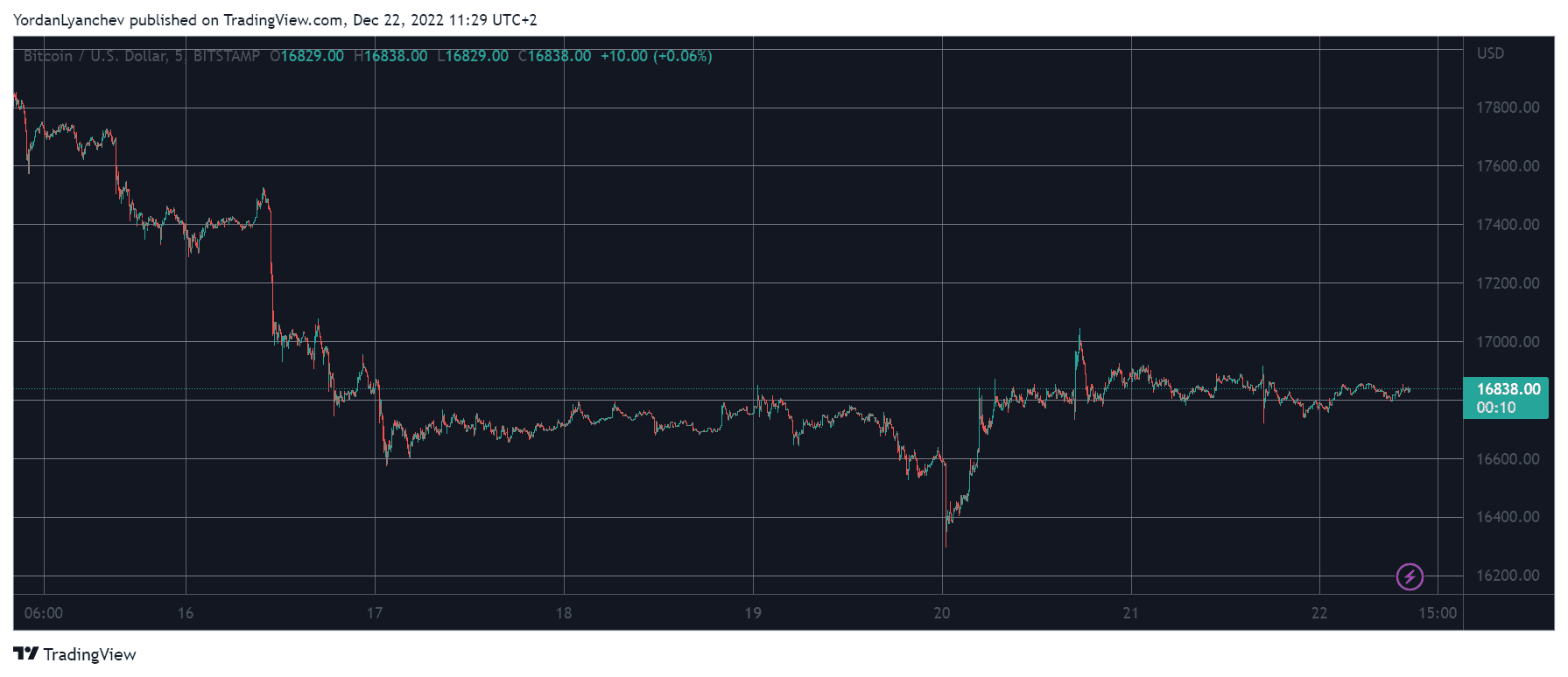BTCUSD. Source: TradingView