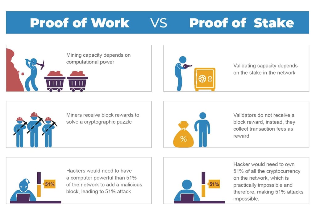 Proof of Work vs Proof of Stake (The new consensus mechanism adopted in Ethereum 2.0)