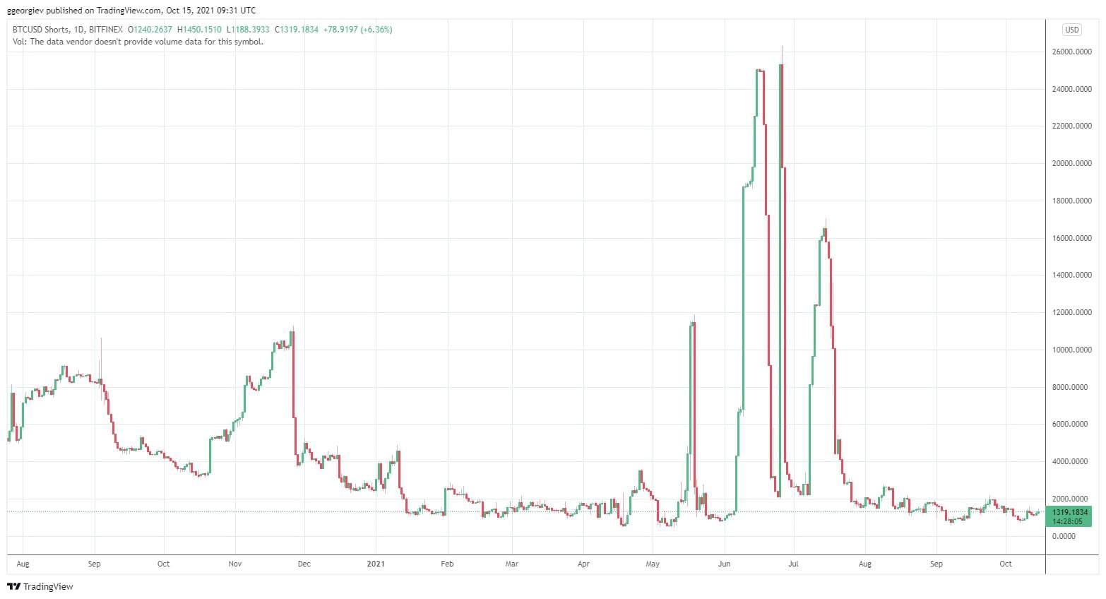 BTCUSDSHORTS_2021-10-15_12-31-56