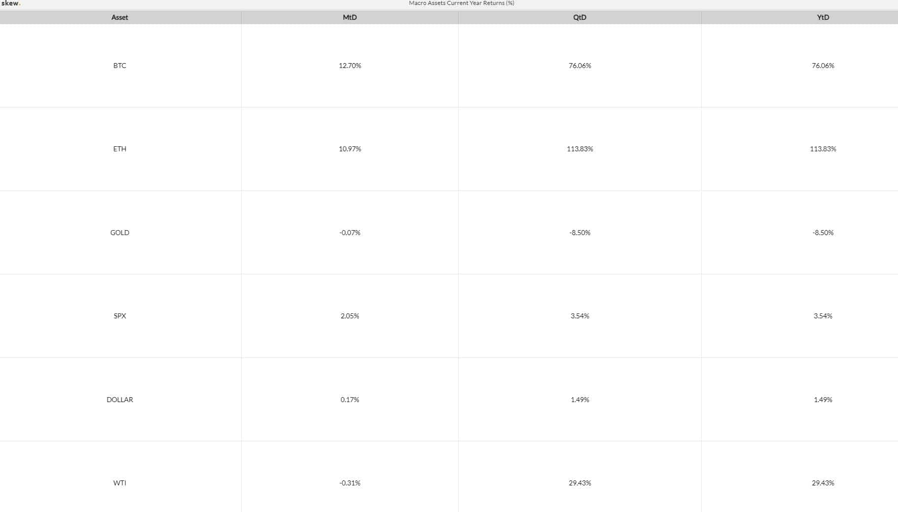 Quarterly Returns: BTC, ETH, Gold, SPX, WTI, USD. Source: Skew