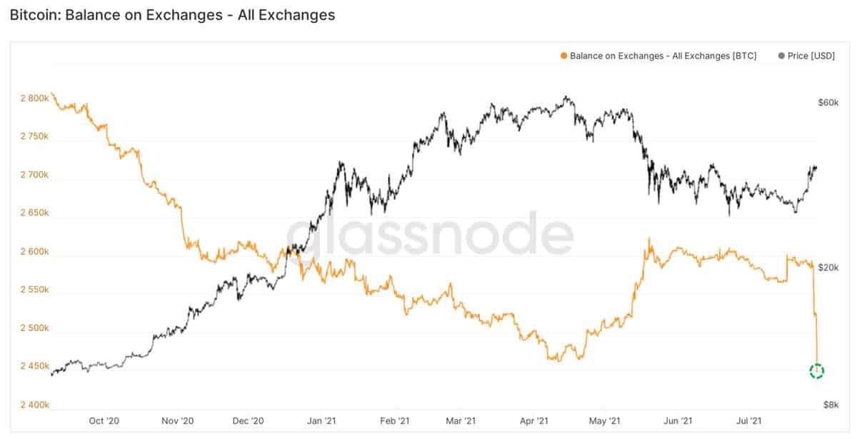 Bitcoin outflows