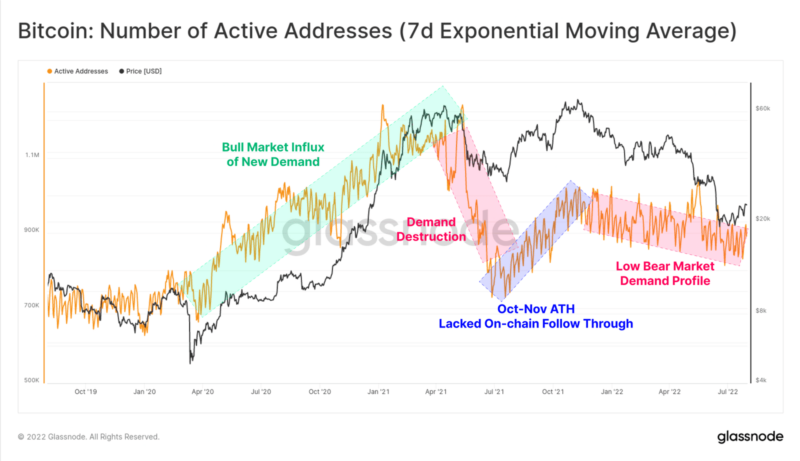 Bitcoin Network Activity. Source: Glassnode