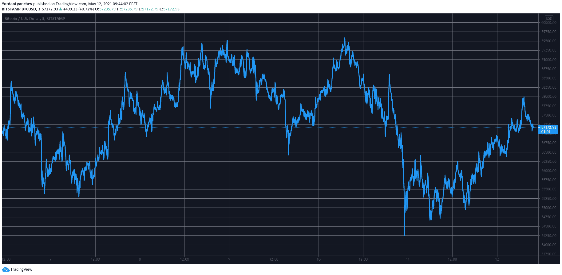 BTCUSD. Source: TradingView