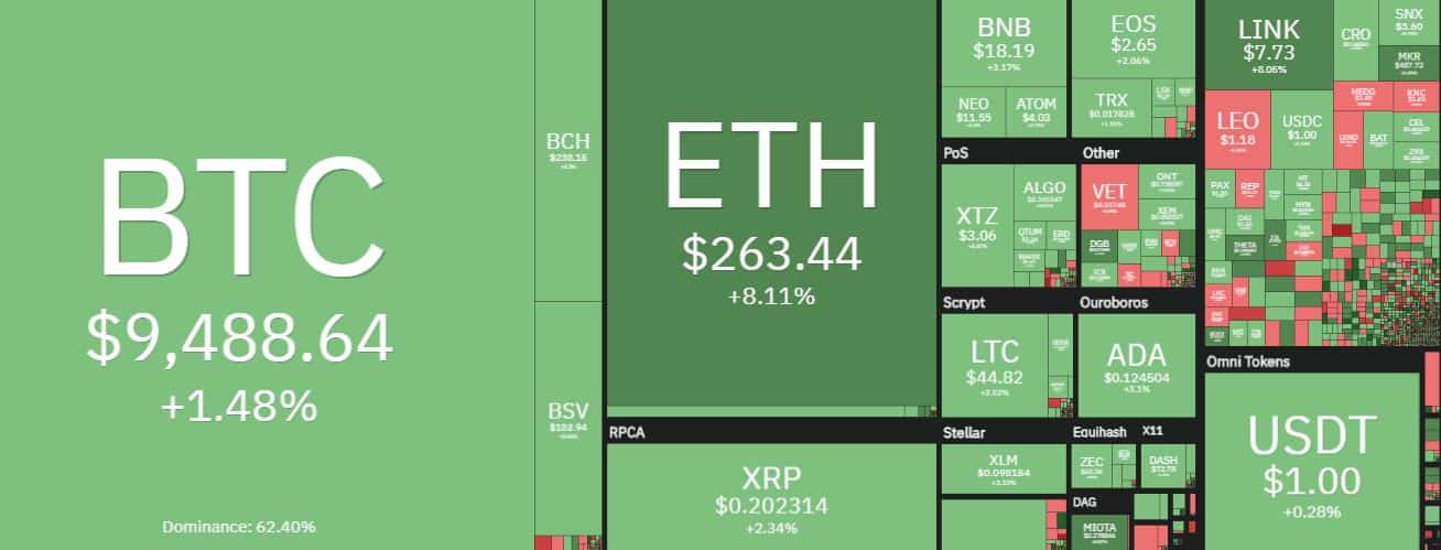 Cryptocurrency Market Overview. Source: coin360.com