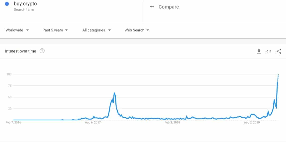 "Buy Crypto" Google Searches 5-Year Back. Source: Google Trends