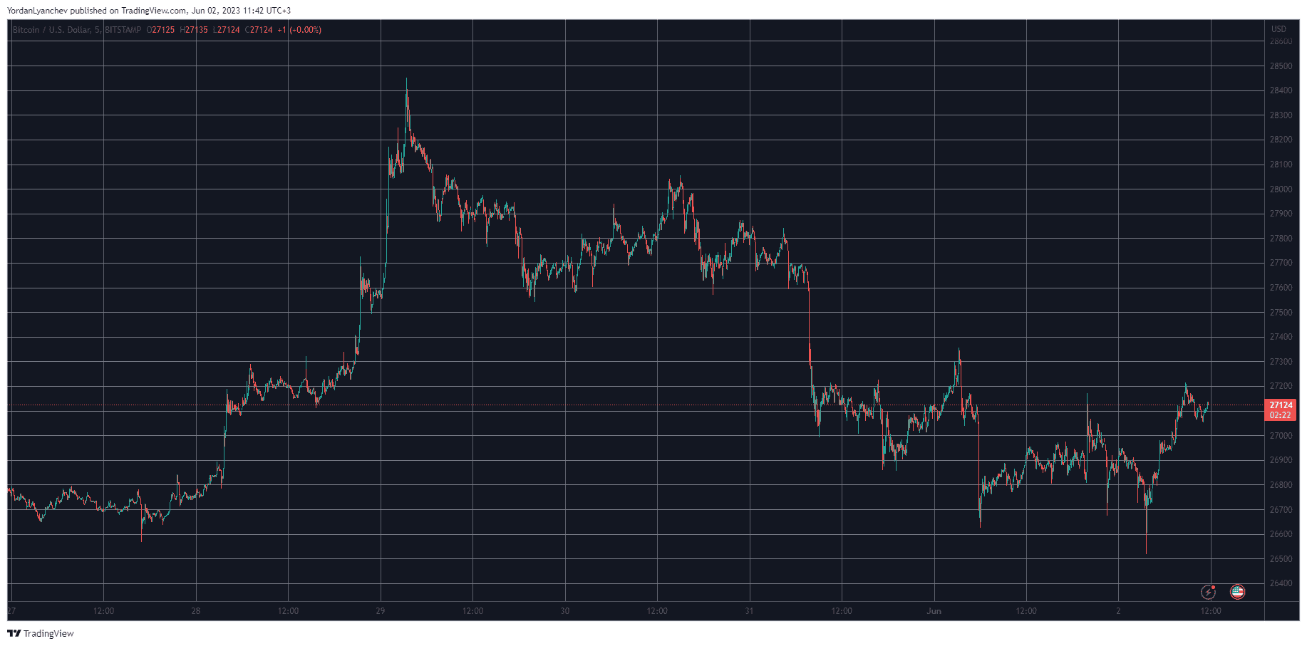 BTCUSD. Source: TradingView