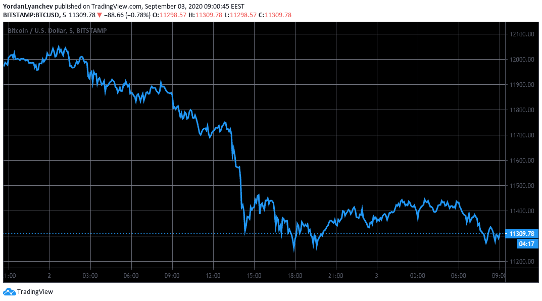 BTCUSD. Source: TradingView