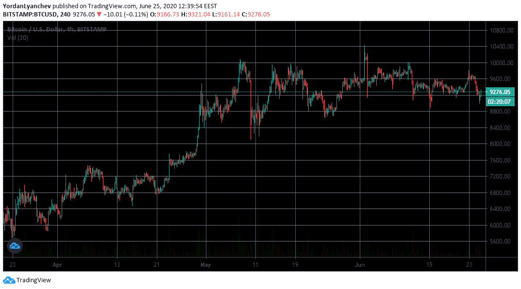 BTCUSD 4h. Source: TradingView