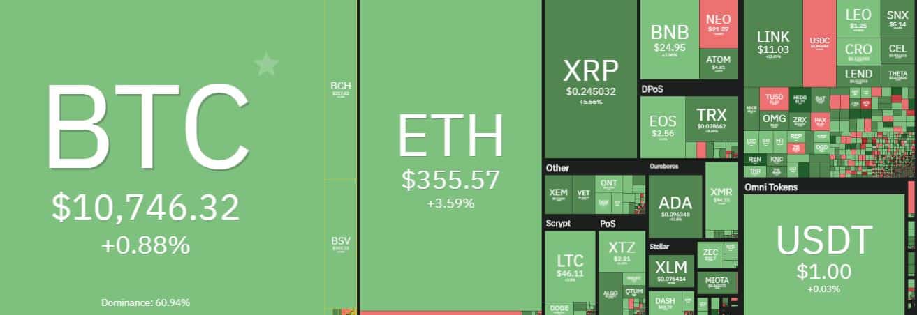 Cryptocurrency Market Overview. Source: coin360.com