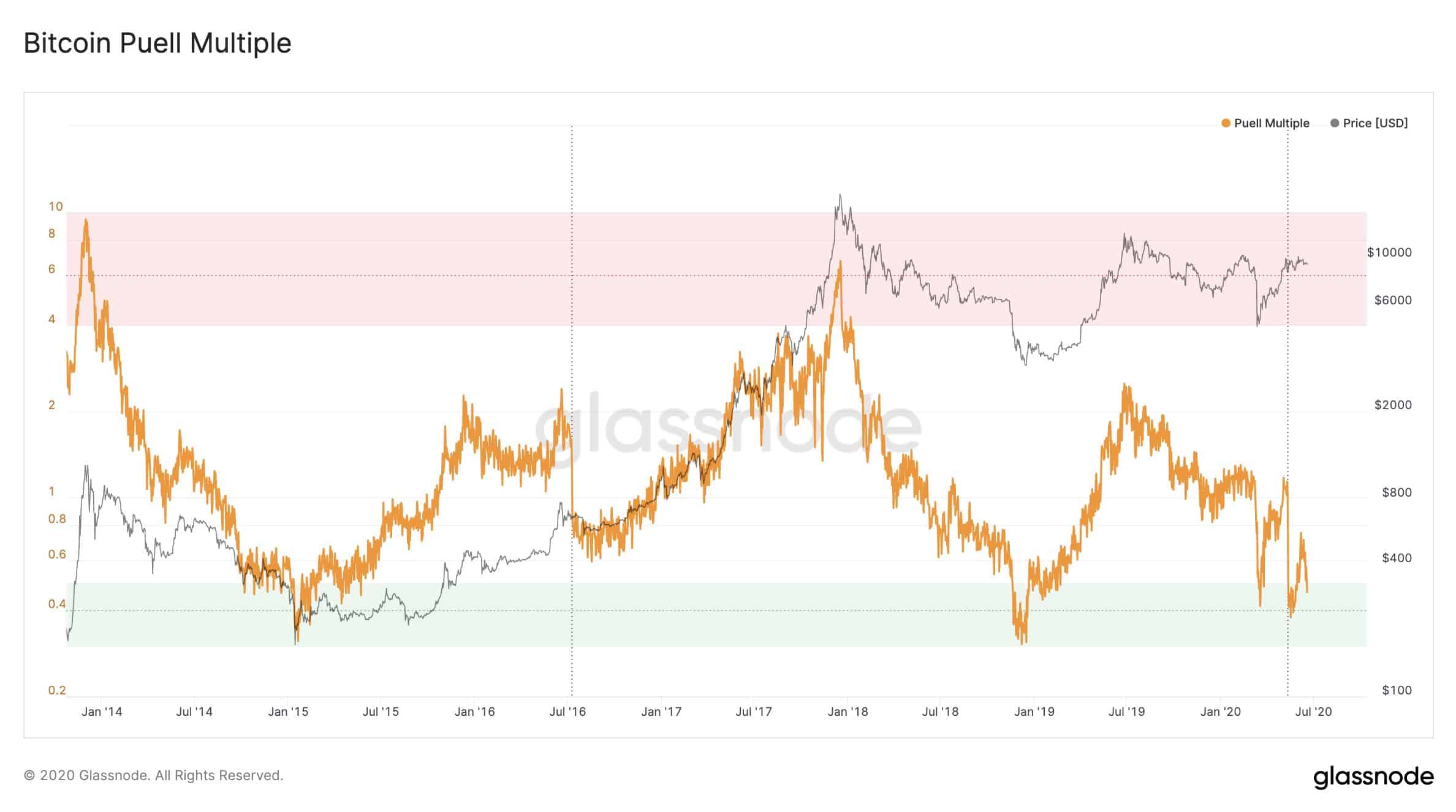 Bitcoin's Price And The Puell Multiple. Source: Glassnode