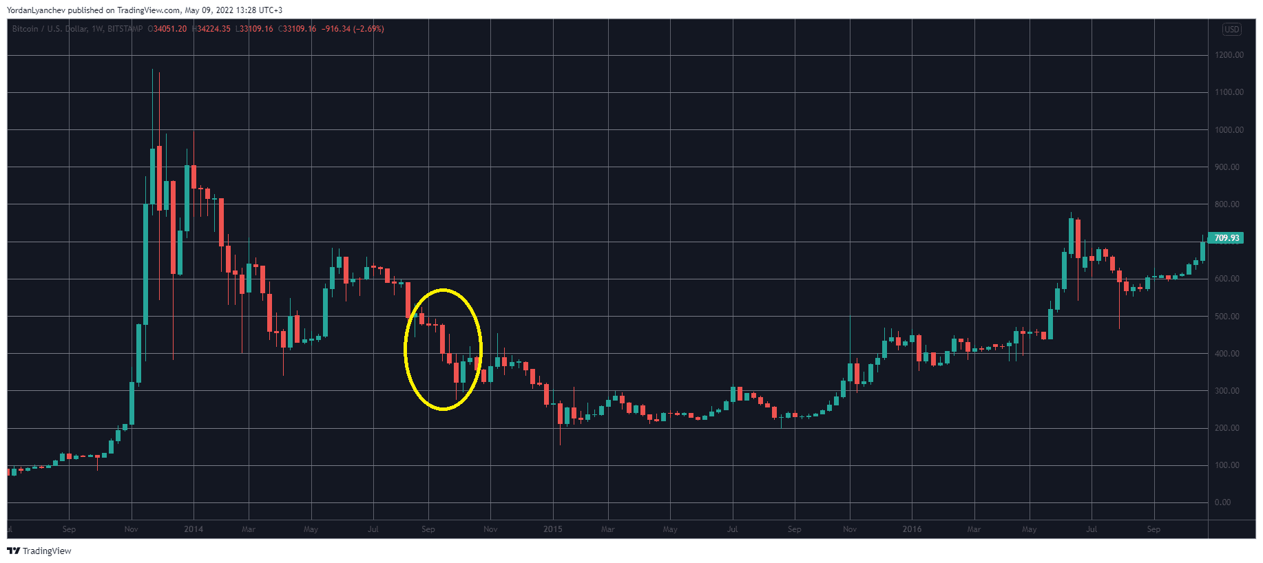 BTCUSD. Source: TradingView